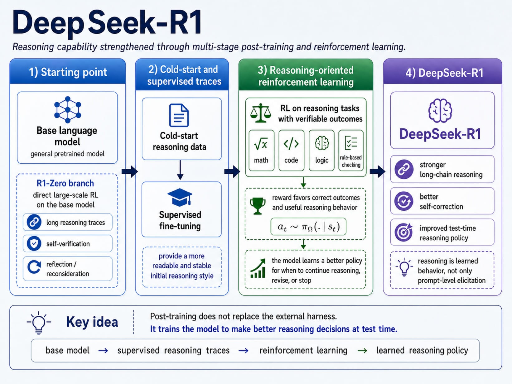 Reasoning-Focused Reinforcement Learning