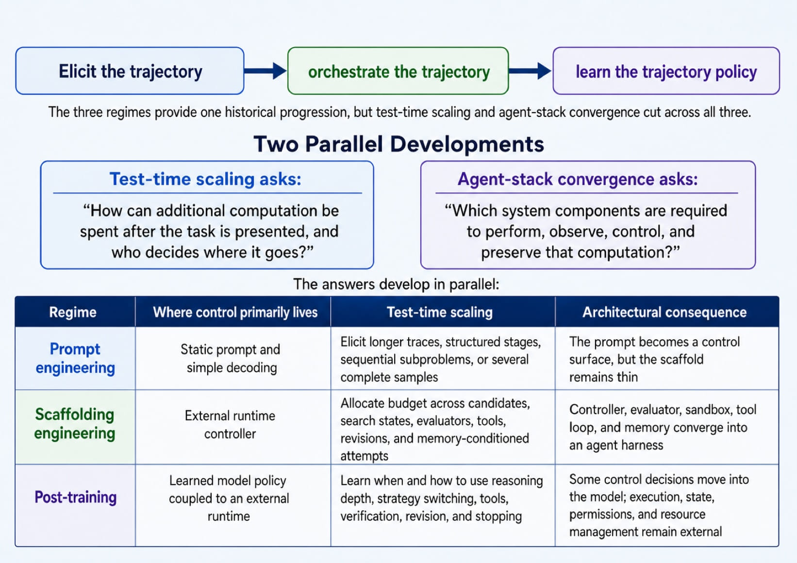 History of Reasoning Development