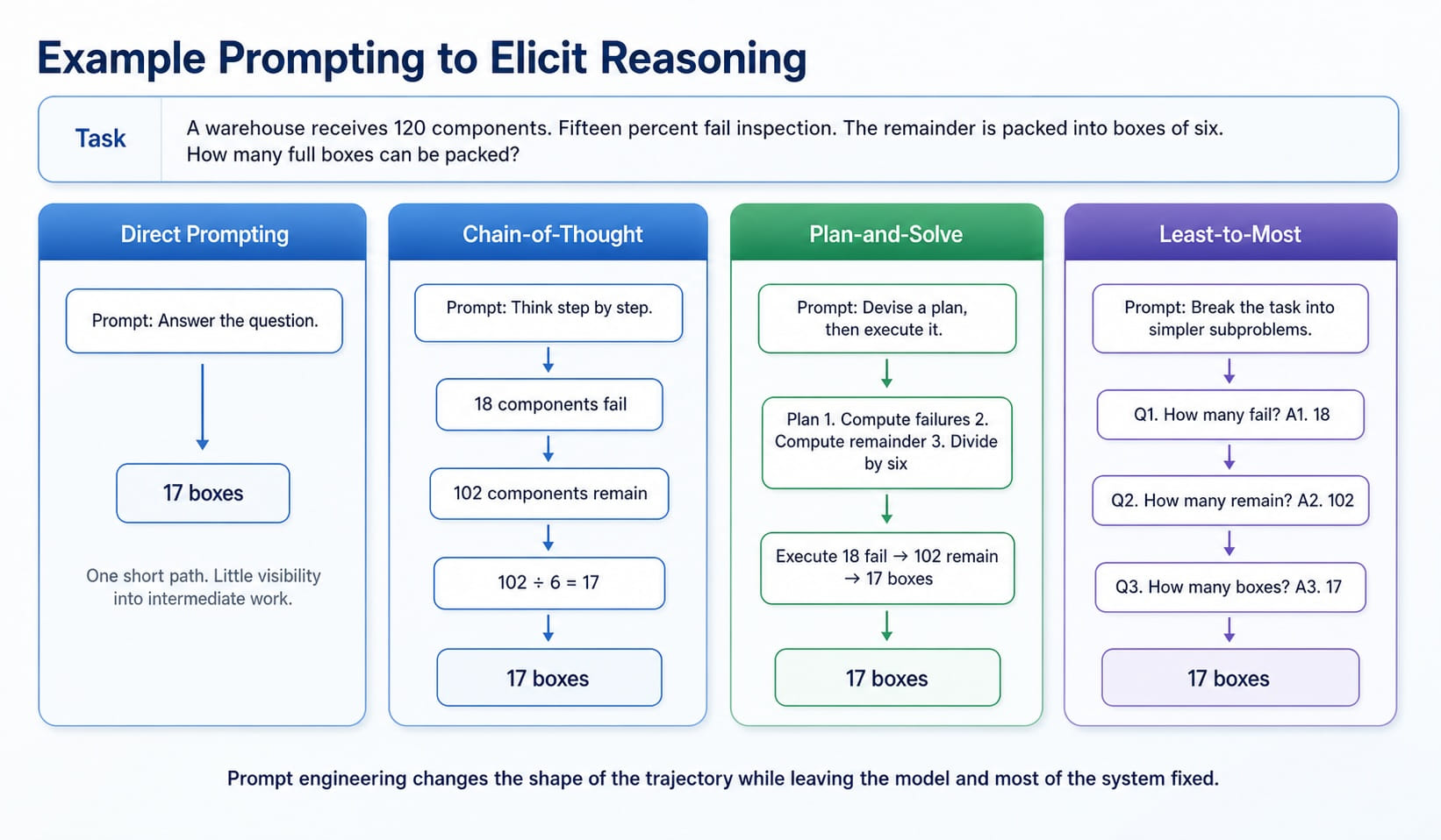 Different Prompting Formats