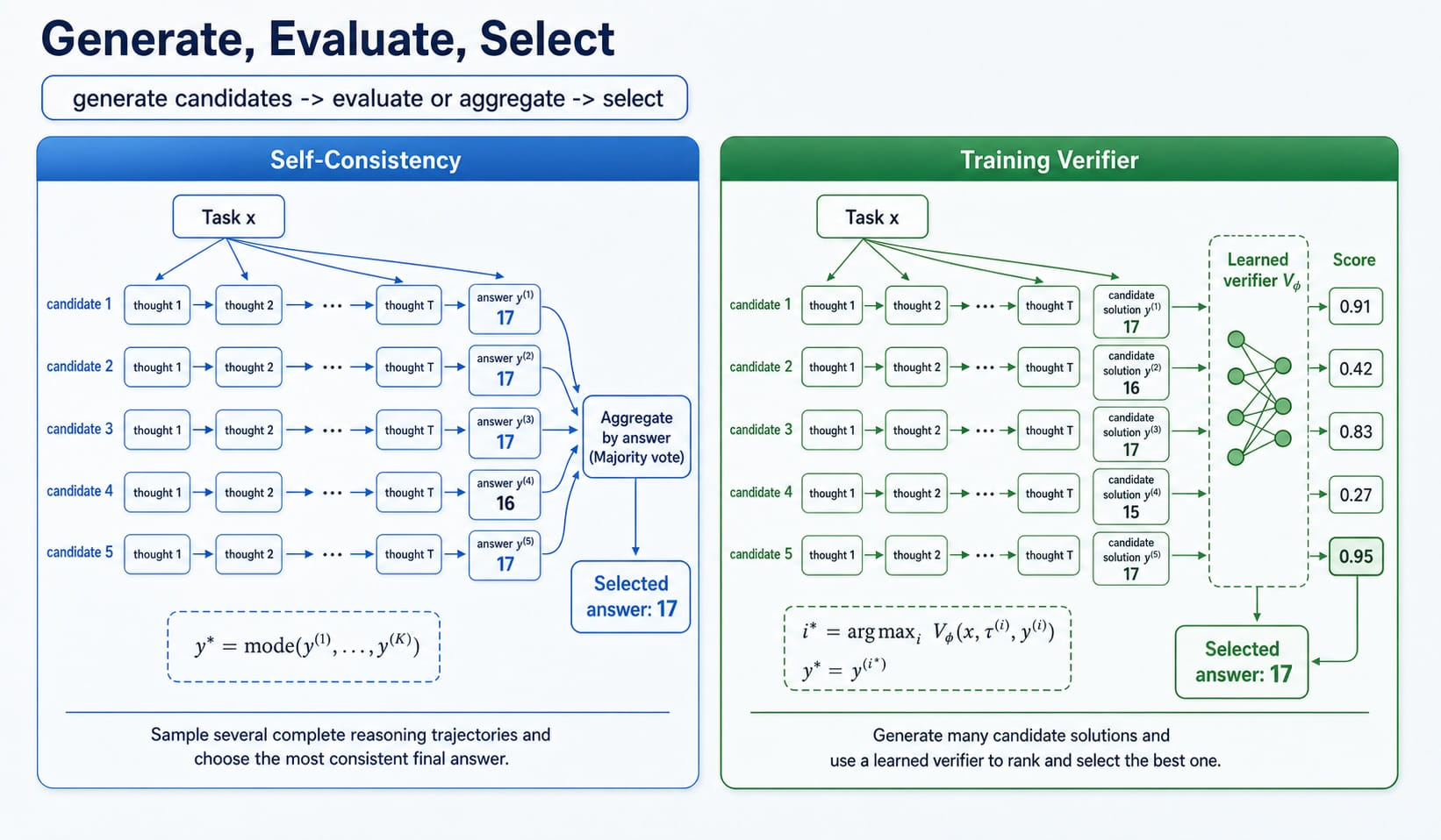 Self-Consistency vs. Training Verifier