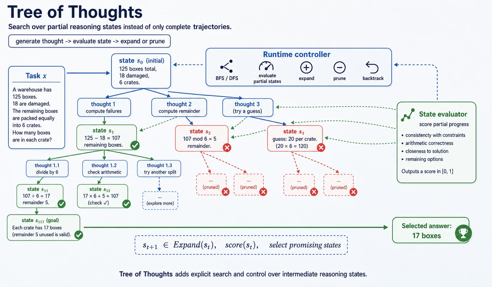 Tree of Thoughts