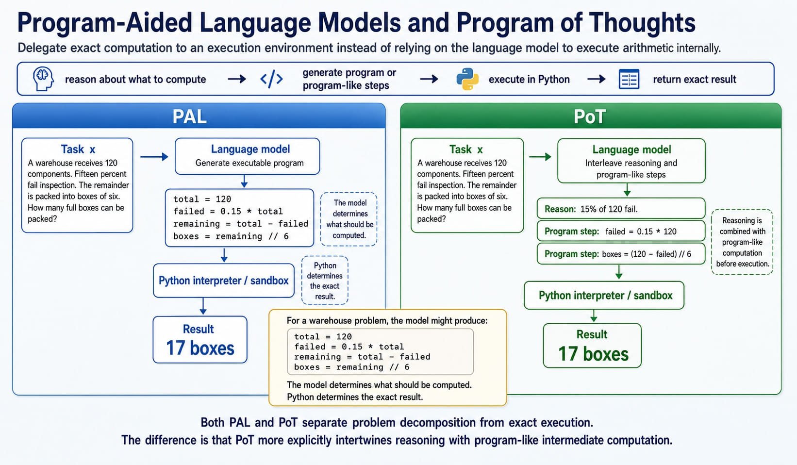 Program of Thoughts