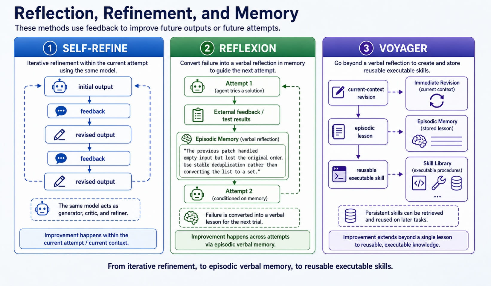 Reflection, Refinement, and Memory